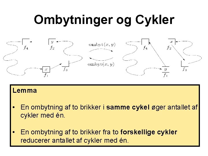 Ombytninger og Cykler Lemma • En ombytning af to brikker i samme cykel øger