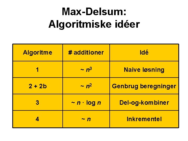 Max-Delsum: Algoritmiske idéer Algoritme # additioner Idé 1 ~ n 3 Naive løsning 2