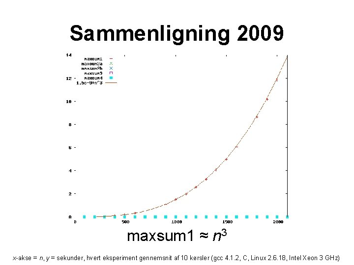 Sammenligning 2009 maxsum 1 ≈ n 3 x-akse = n, y = sekunder, hvert