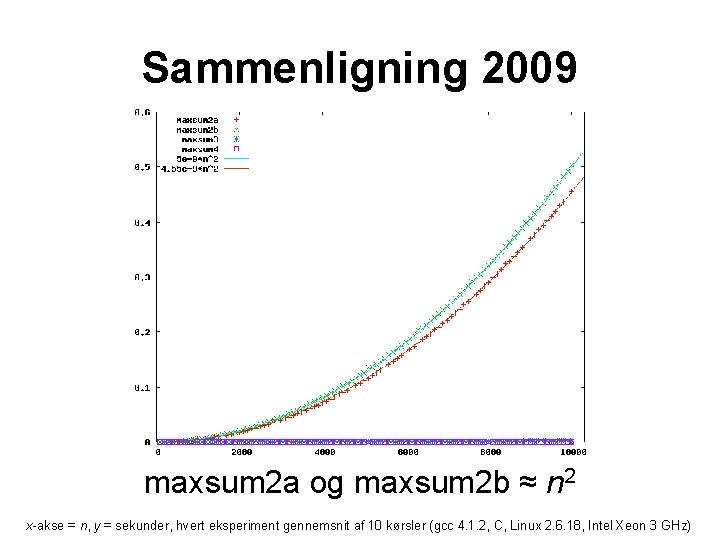 Sammenligning 2009 maxsum 2 a og maxsum 2 b ≈ n 2 x-akse =
