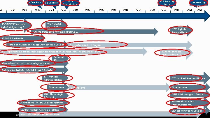 5/6 Release 20 V 21 V 22 13/5 -31/5 Förarbete nyhetsmigrering 1 V 23