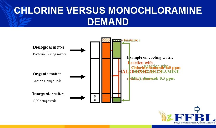 CHLORINE VERSUS MONOCHLORAMINE DEMAND Residual free chlorine Residual MCA Biological matter Bacteria, Living matter