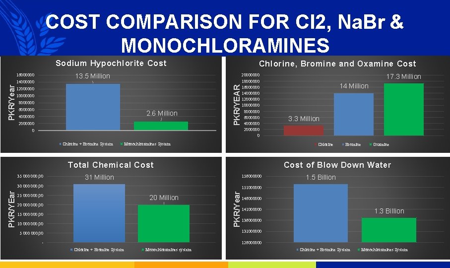 COST COMPARISON FOR Cl 2, Na. Br & MONOCHLORAMINES Sodium Hypochlorite Cost 14000000 12000000