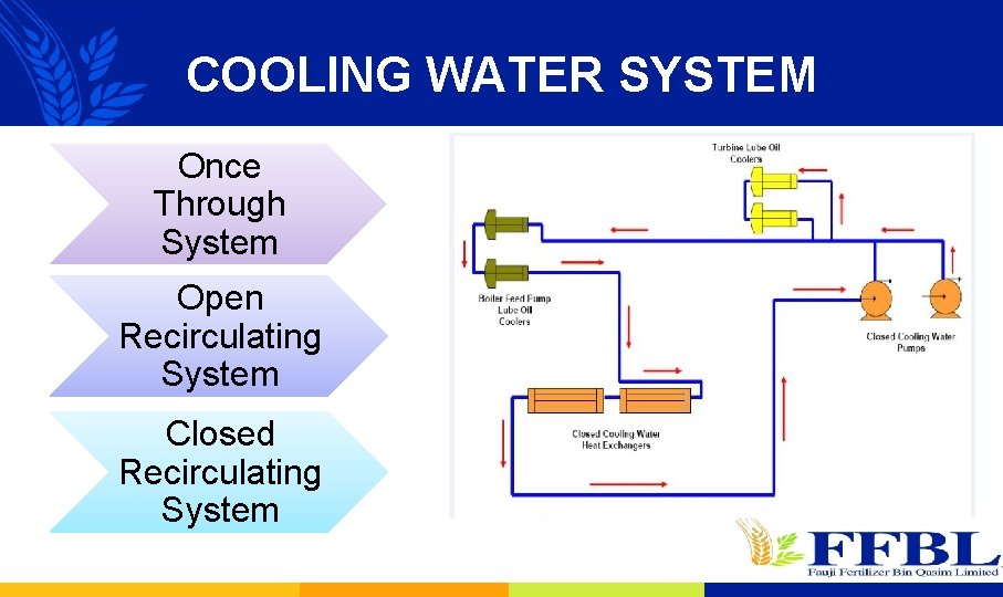 COOLING WATER SYSTEM Once Through System Open Recirculating System Closed Recirculating System 