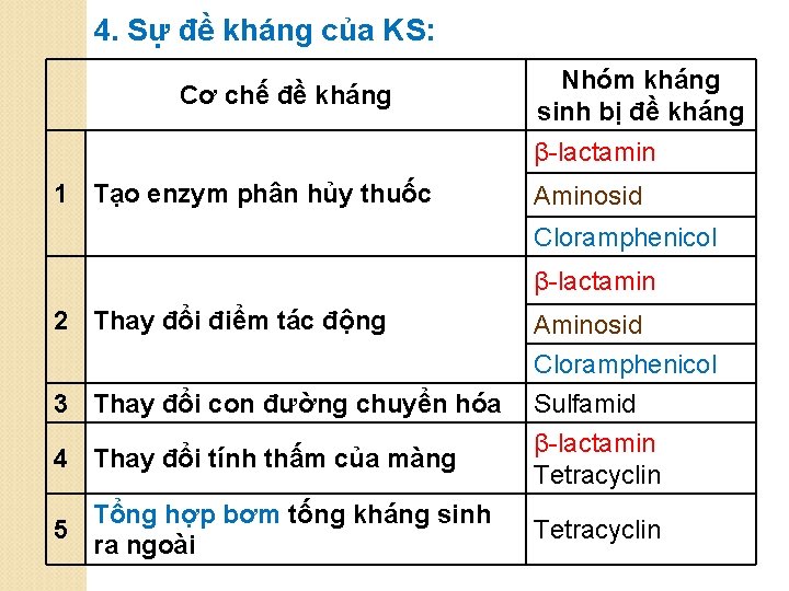 4. Sự đề kháng của KS: Cơ chế đề kháng Nhóm kháng sinh bị