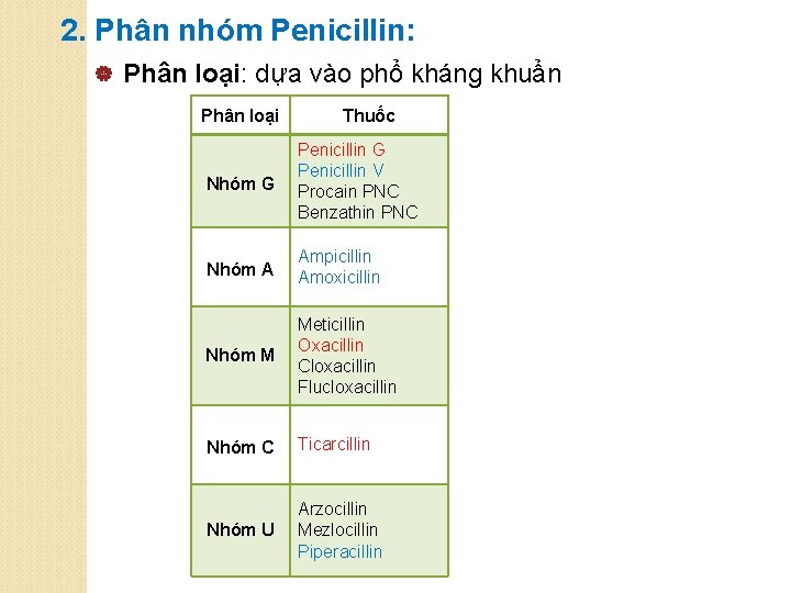 2. Phân nhóm Penicillin: | Phân loại: dựa vào phổ kháng khuẩn Phân loại