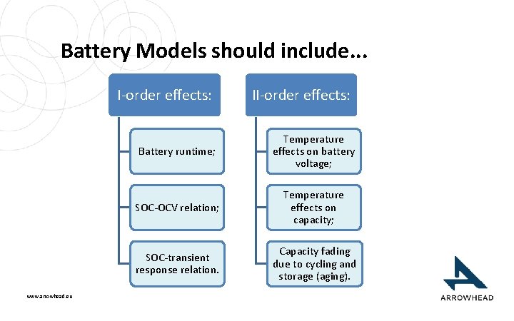 Battery Models should include. . . I-order effects: www. arrowhead. eu II-order effects: Battery