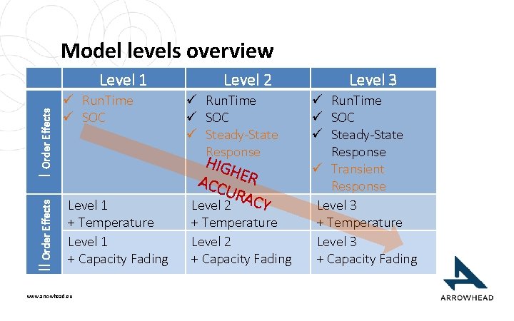Model levels overview II Order Effects Level 1 Run. Time SOC Level 1 +