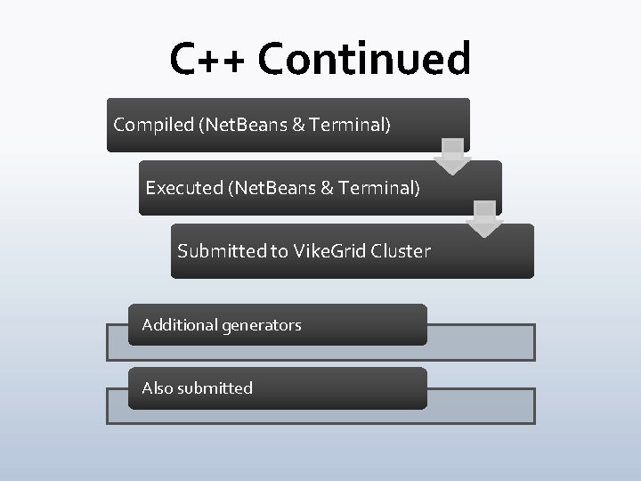C++ Continued Compiled (Net. Beans & Terminal) Executed (Net. Beans & Terminal) Submitted to C++ Continued Compiled (Net. Beans & Terminal) Executed (Net. Beans & Terminal) Submitted to