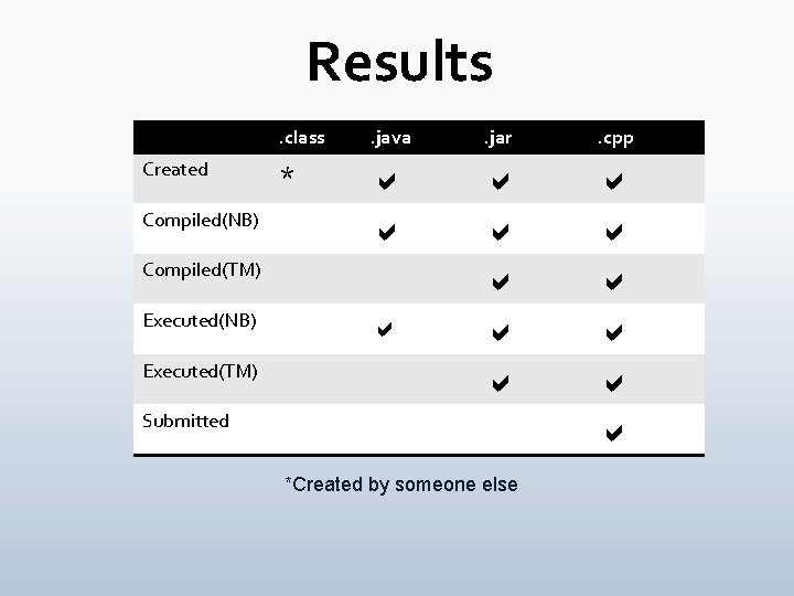 Results Created Compiled(NB) . class . java . jar . cpp * a a Results Created Compiled(NB) . class . java . jar . cpp * a a