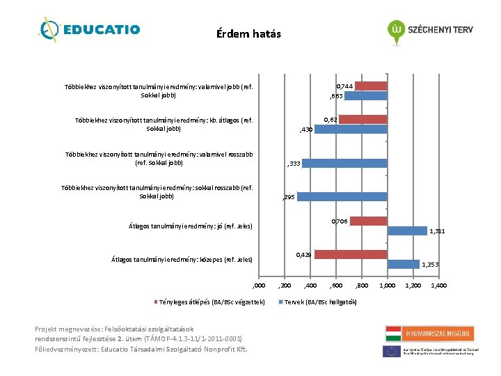 Érdem hatás 0, 744 , 663 Többiekhez viszonyított tanulmányi eredmény: valamivel jobb (ref. Sokkal Érdem hatás 0, 744 , 663 Többiekhez viszonyított tanulmányi eredmény: valamivel jobb (ref. Sokkal