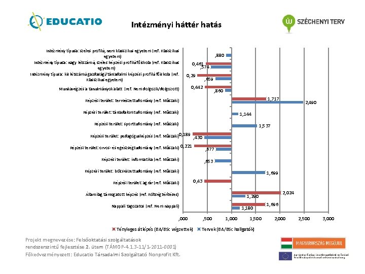 Intézményi háttér hatás Intézmény típusa: széles profilú, nem klasszikus egyetem (ref. Klasszikus egyetem) Intézmény Intézményi háttér hatás Intézmény típusa: széles profilú, nem klasszikus egyetem (ref. Klasszikus egyetem) Intézmény