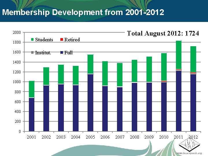 Membership Development from 2001 -2012 Total August 2012: 1724 2000 1800 1600 Students Retired