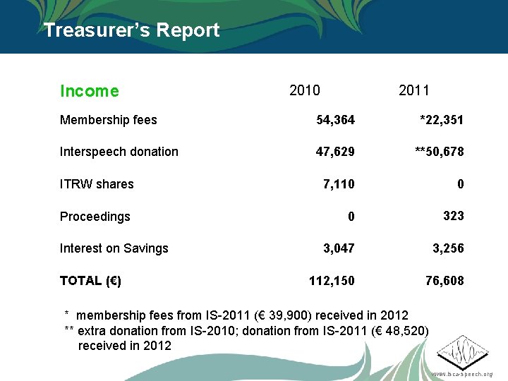 Treasurer’s Report Income 2010 2011 Membership fees 54, 364 *22, 351 Interspeech donation 47,