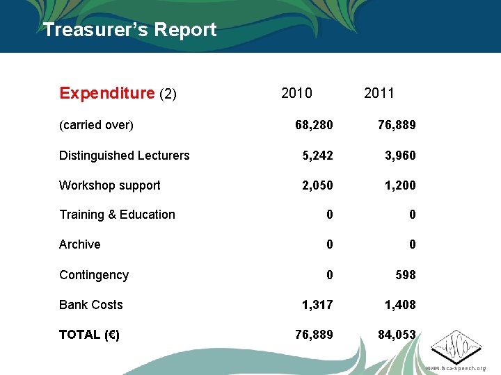 Treasurer’s Report Expenditure (2) (carried over) 2010 2011 68, 280 76, 889 Distinguished Lecturers