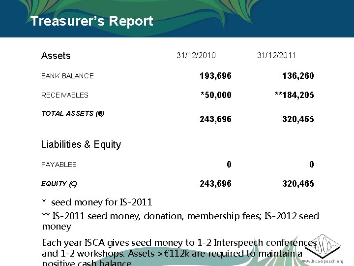 Treasurer’s Report Assets 31/12/2010 31/12/2011 BANK BALANCE 193, 696 136, 260 RECEIVABLES *50, 000