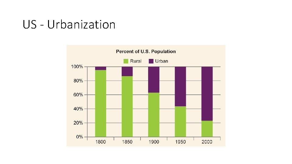 US - Urbanization 