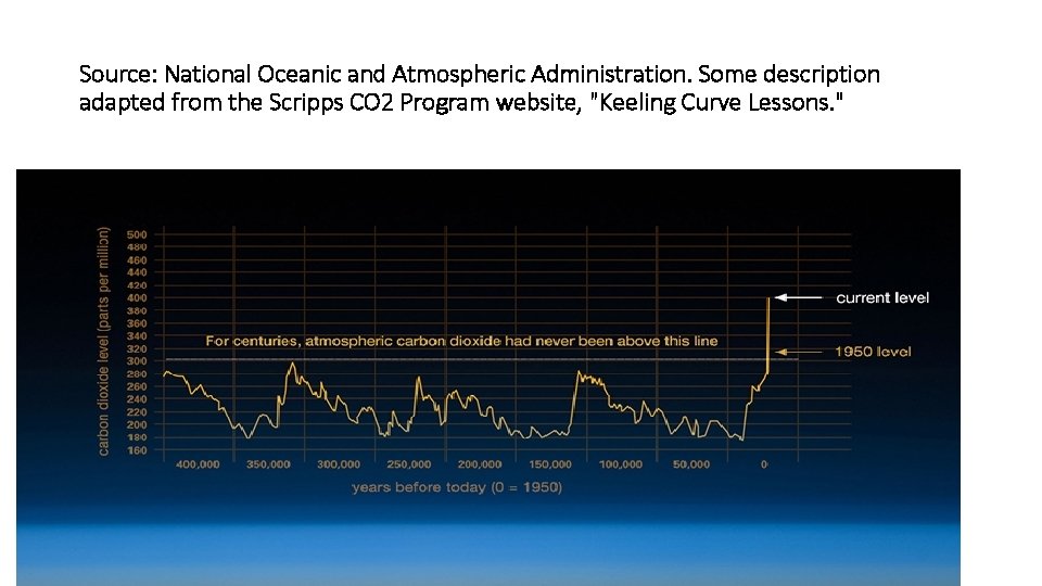 Source: National Oceanic and Atmospheric Administration. Some description adapted from the Scripps CO 2