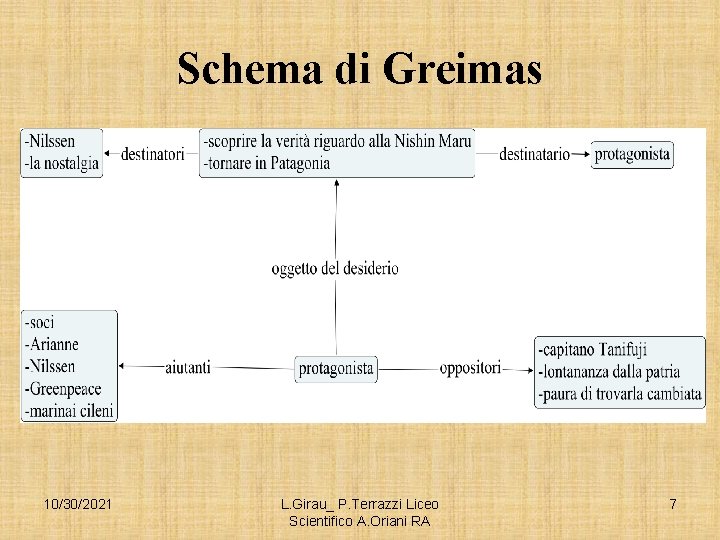 Schema di Greimas 10/30/2021 L. Girau_ P. Terrazzi Liceo Scientifico A. Oriani RA 7