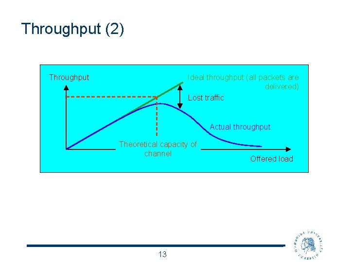Throughput (2) Throughput Ideal throughput (all packets are delivered) Lost traffic Actual throughput Theoretical