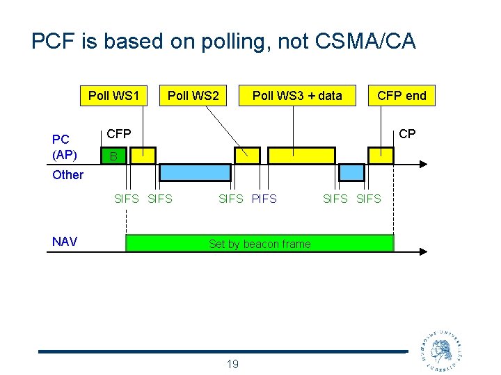 PCF is based on polling, not CSMA/CA Poll WS 1 PC (AP) Poll WS
