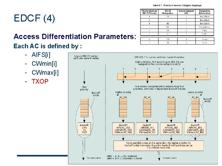 EDCF (4) Access Differentiation Parameters: Each AC is defined by : - AIFS[i] -