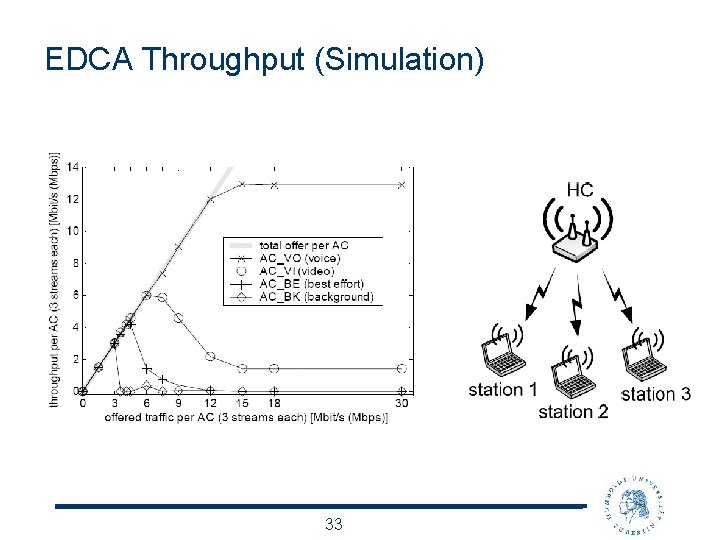 EDCA Throughput (Simulation) 33 