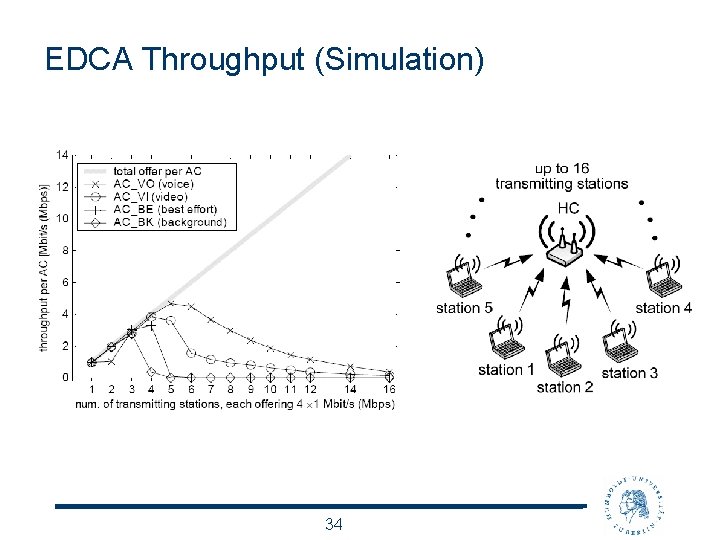 EDCA Throughput (Simulation) 34 