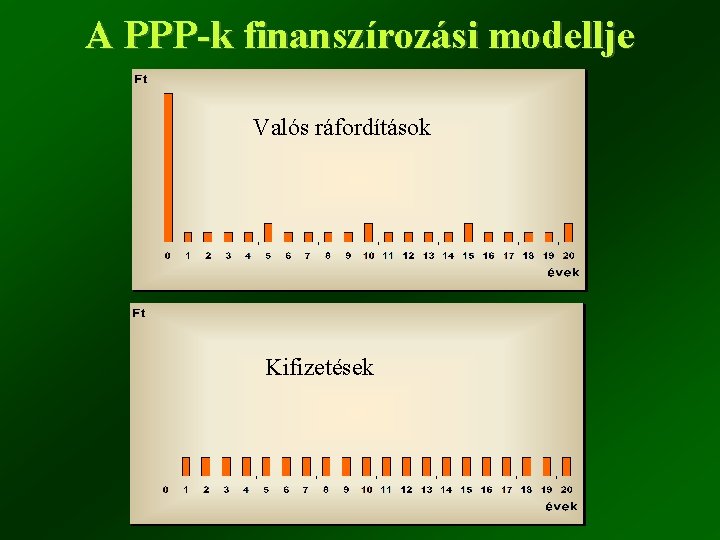 A PPP-k finanszírozási modellje Valós ráfordítások Kifizetések 