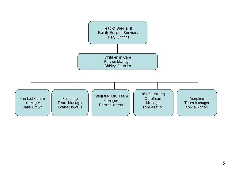 Head of Specialist Family Support Services Hilary Griffiths Children in Care Service Manager Shirley