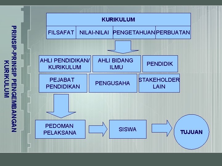 KURIKULUM PRINSIP-PRINSIP PENGEMBANGAN KURIKULUM FILSAFAT NILAI-NILAI PENGETAHUAN PERBUATAN AHLI PENDIDIKAN/ KURIKULUM PEJABAT PENDIDIKAN PEDOMAN