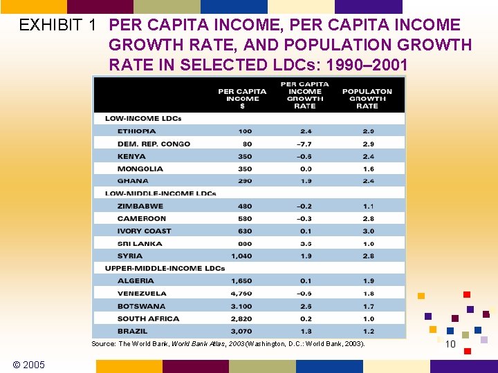 EXHIBIT 1 PER CAPITA INCOME, PER CAPITA INCOME GROWTH RATE, AND POPULATION GROWTH RATE