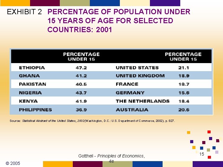 EXHIBIT 2 PERCENTAGE OF POPULATION UNDER 15 YEARS OF AGE FOR SELECTED COUNTRIES: 2001