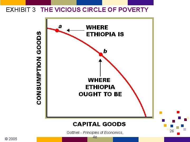 EXHIBIT 3 THE VICIOUS CIRCLE OF POVERTY © 2005 Gottheil - Principles of Economics,