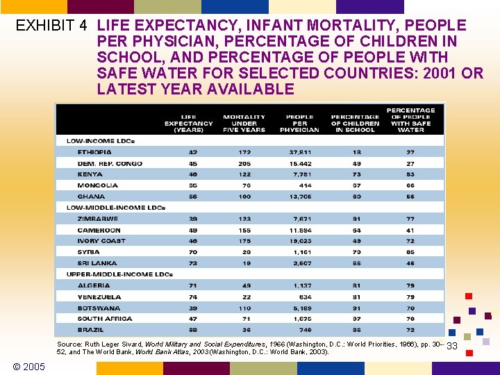 EXHIBIT 4 LIFE EXPECTANCY, INFANT MORTALITY, PEOPLE PER PHYSICIAN, PERCENTAGE OF CHILDREN IN SCHOOL,