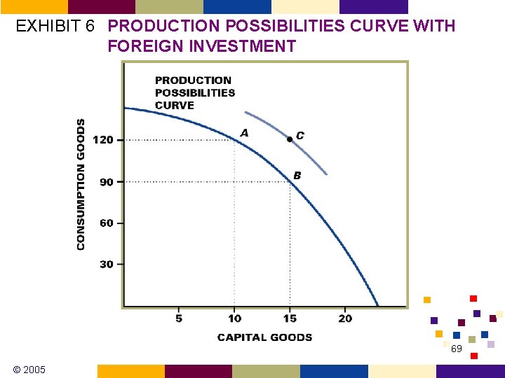 EXHIBIT 6 PRODUCTION POSSIBILITIES CURVE WITH FOREIGN INVESTMENT 69 © 2005 