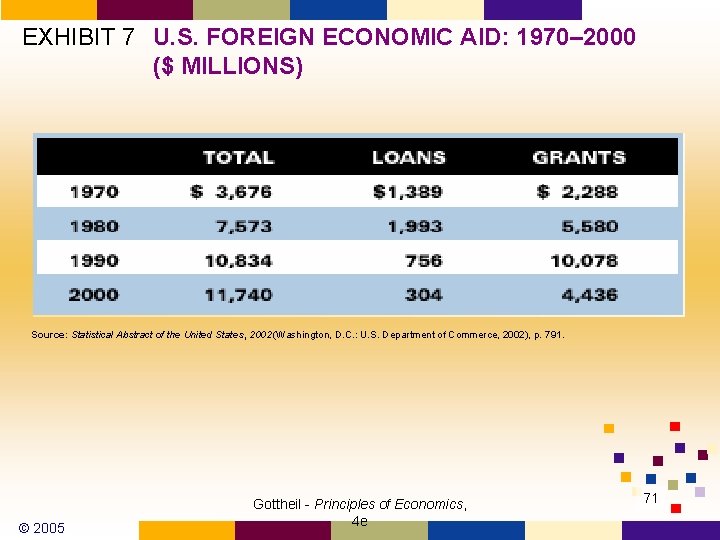 EXHIBIT 7 U. S. FOREIGN ECONOMIC AID: 1970– 2000 ($ MILLIONS) Source: Statistical Abstract