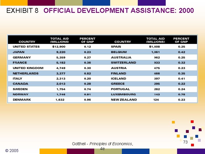 EXHIBIT 8 OFFICIAL DEVELOPMENT ASSISTANCE: 2000 © 2005 Gottheil - Principles of Economics, 4