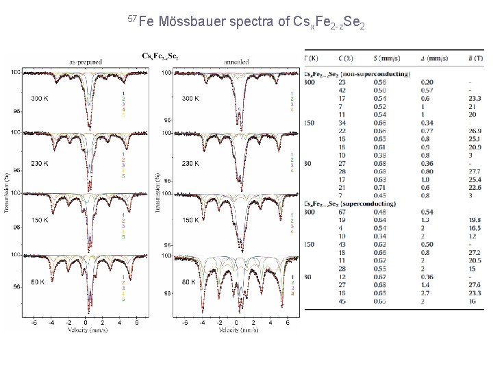 57 Fe Mössbauer spectra of Csx. Fe 2 -z. Se 2 