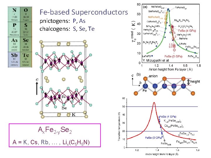 Fe-based Superconductors pnictogens: P, As chalcogens: S, Se, Te Ax. Fe 2 -y. Se