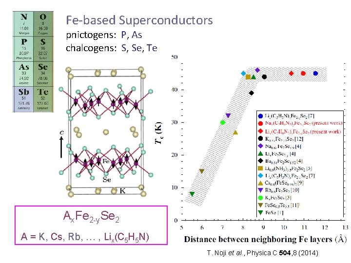 Fe-based Superconductors pnictogens: P, As chalcogens: S, Se, Te Ax. Fe 2 -y. Se