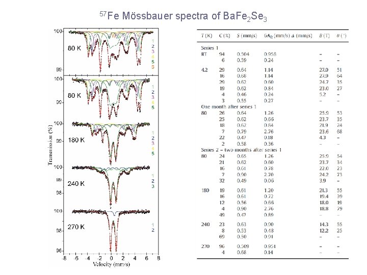 57 Fe Mössbauer spectra of Ba. Fe 2 Se 3 