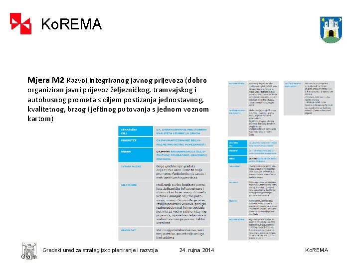 Ko. REMA Mjera M 2 Razvoj integriranog javnog prijevoza (dobro organiziran javni prijevoz željezničkog,