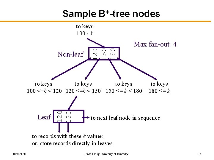 Sample B+-tree nodes Non-leaf 120 150 180 to keys 100 · k Max fan-out: