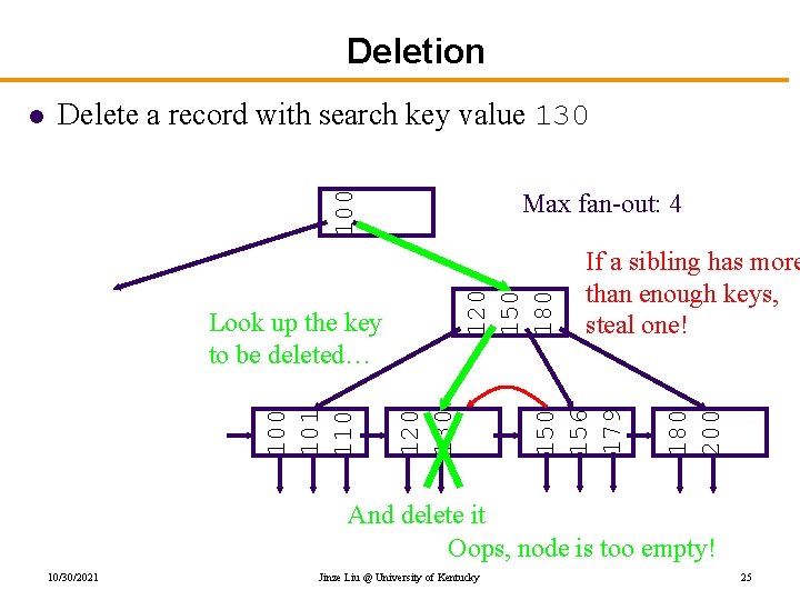 Deletion Delete a record with search key value 130 180 200 120 130 If