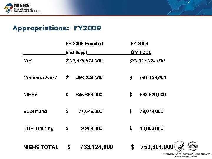 Appropriations: FY 2009 FY 2008 Enacted FY 2009 (incl Supp) Omnibus NIH $ 29,