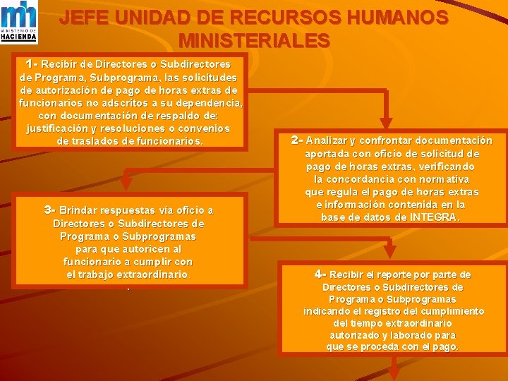 JEFE UNIDAD DE RECURSOS HUMANOS MINISTERIALES 1 - Recibir de Directores o Subdirectores de