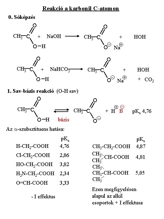 Reakció a karbonil C-atomon 0. Sóképzés O CH 3 C O Na. OH +