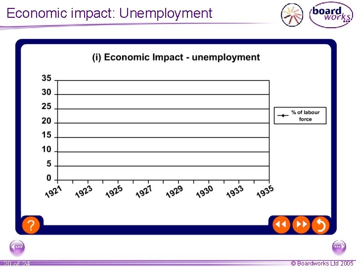 Economic impact: Unemployment 20 of 24 © Boardworks Ltd 2005 