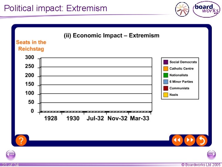 Political impact: Extremism 21 of 24 © Boardworks Ltd 2005 